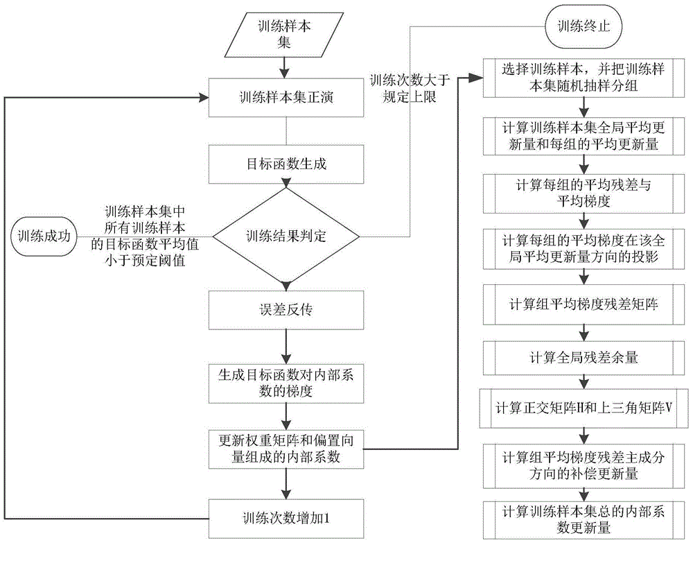 Quick training method of large-scale data recurrent neutral network (RNN)