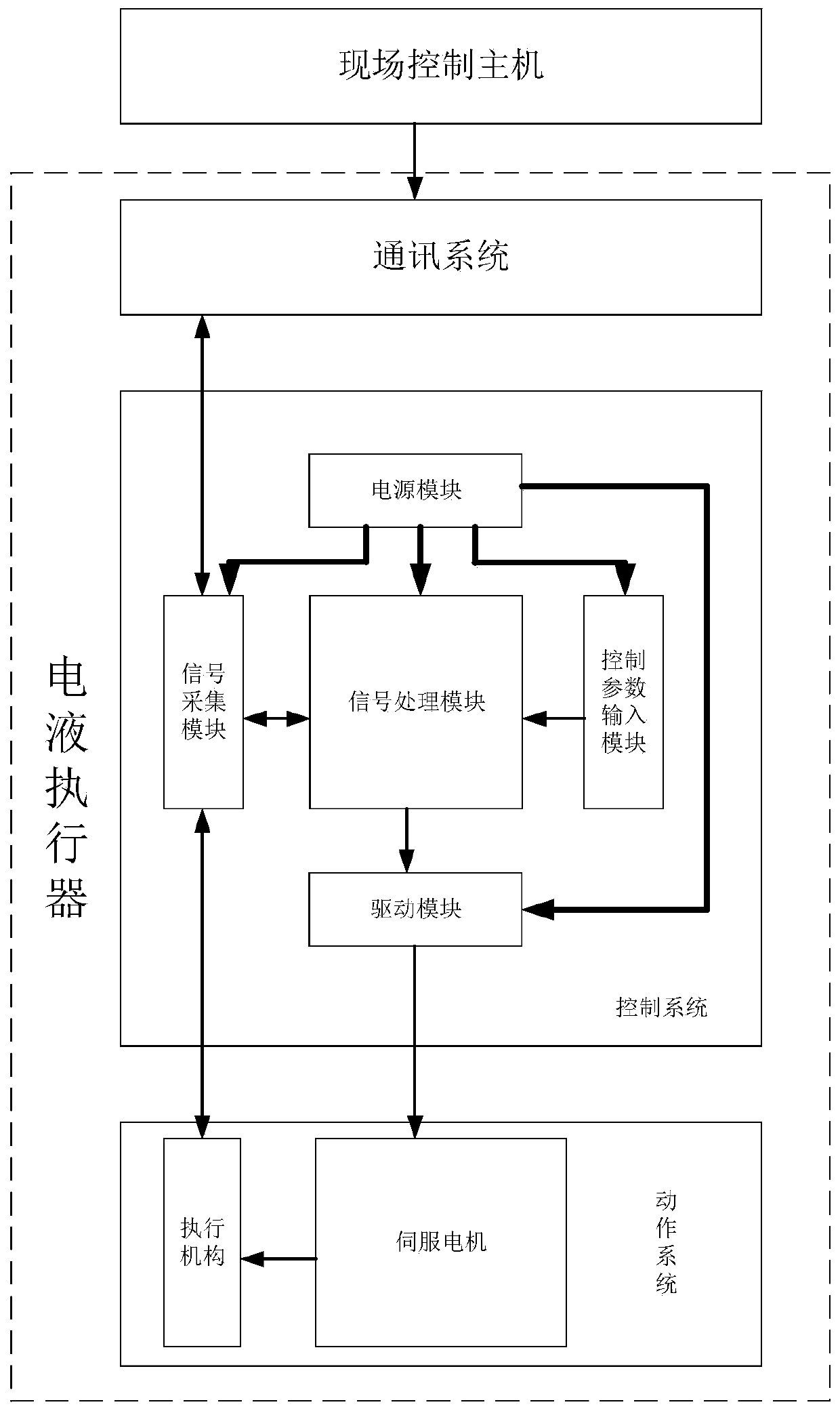 An electro-hydraulic actuator control system