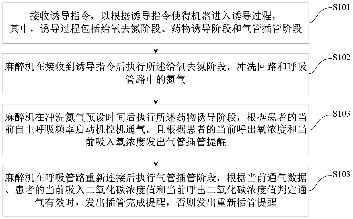 Anesthesia induction method and device and anesthetic machine