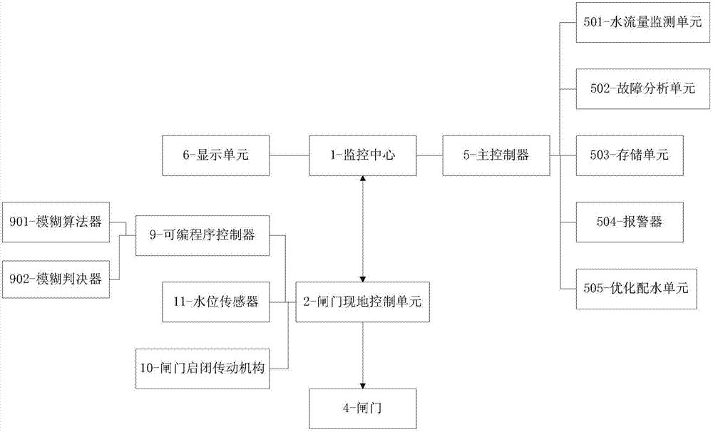 Water-saving system for remote automatic control of gates in irrigation districts