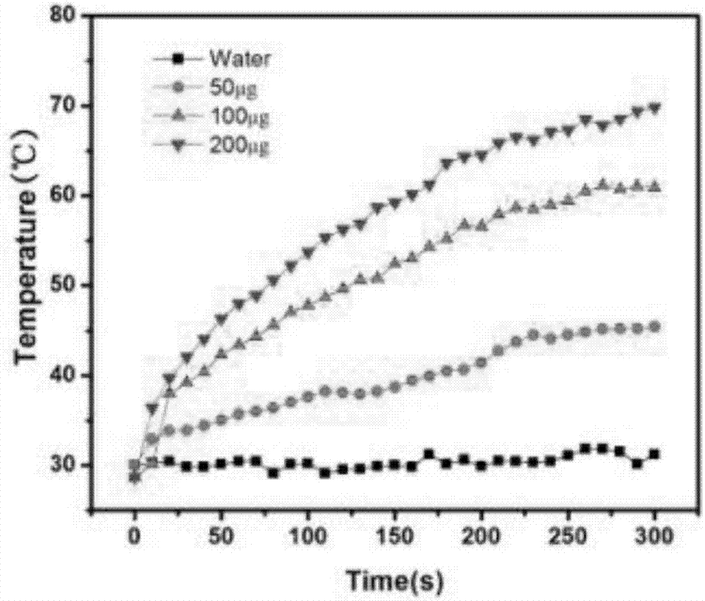 Preparation method of clean composite photo-thermal agent with excellent photo-thermal effect