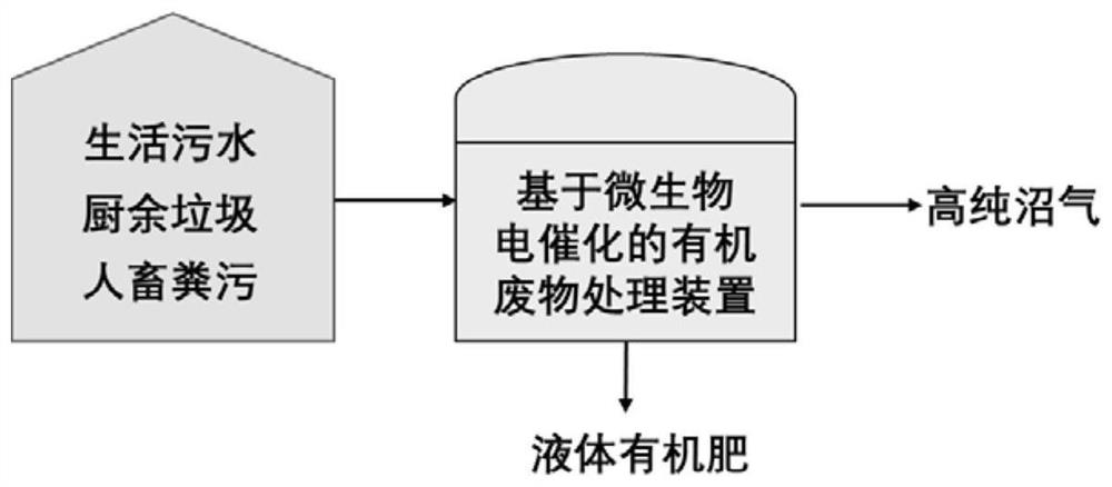 Microbial electro-catalysis-based small-sized organic waste treatment device and treatment method for villages and towns