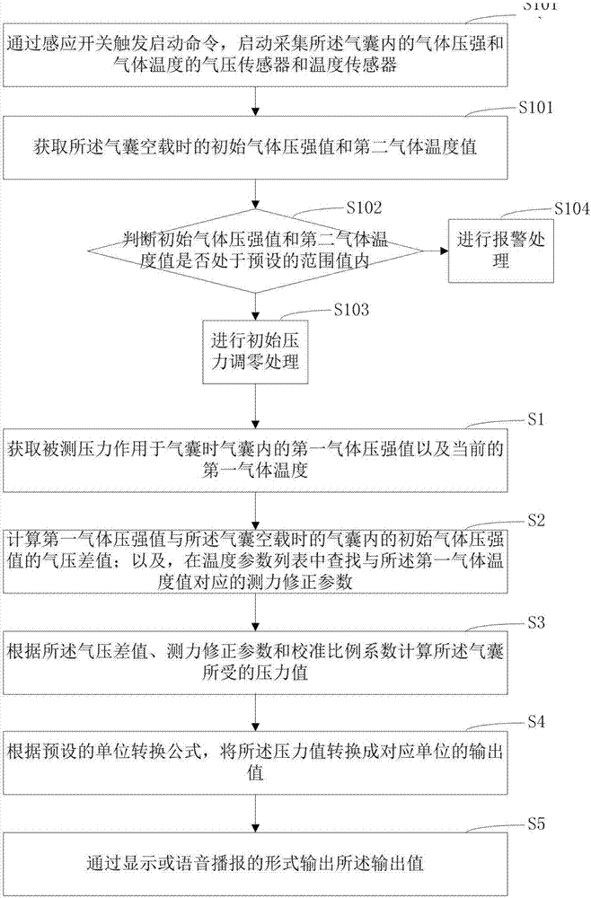 Force measurement method and device, and force measurement device