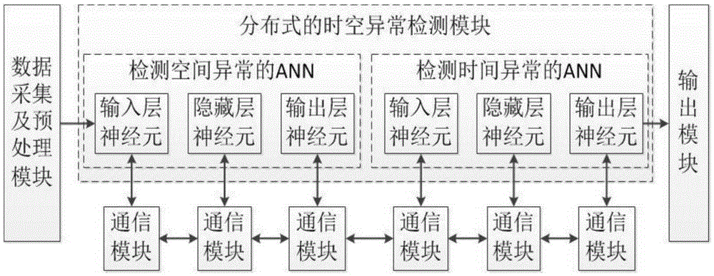 SDN network DDoS and DLDoS distributed space-time detection system