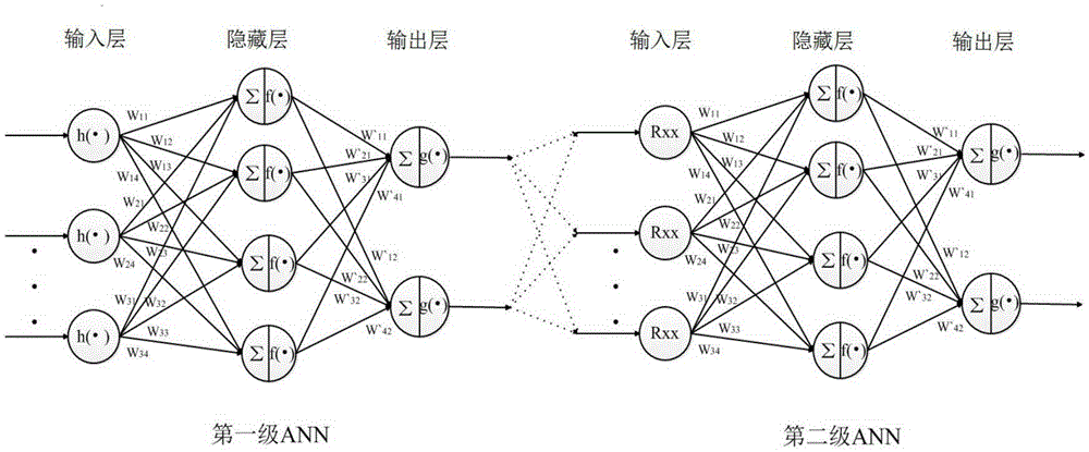 SDN network DDoS and DLDoS distributed space-time detection system