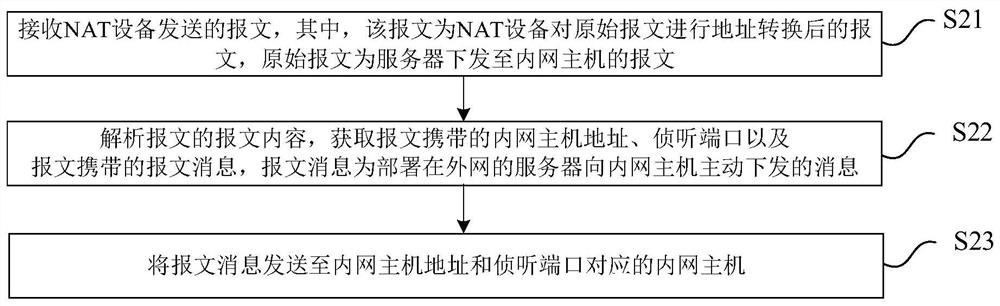 Server message processing method, system, electronic equipment and readable storage medium