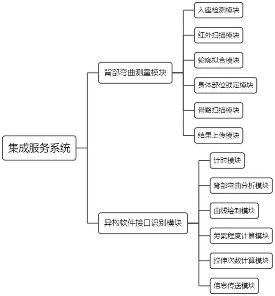 Mode recognition integrated service system based on heterogeneous software interface