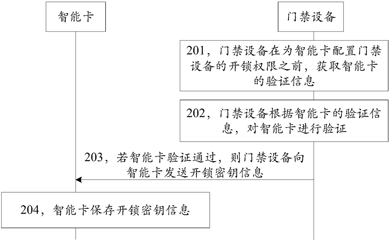 Smart card configuration method and device