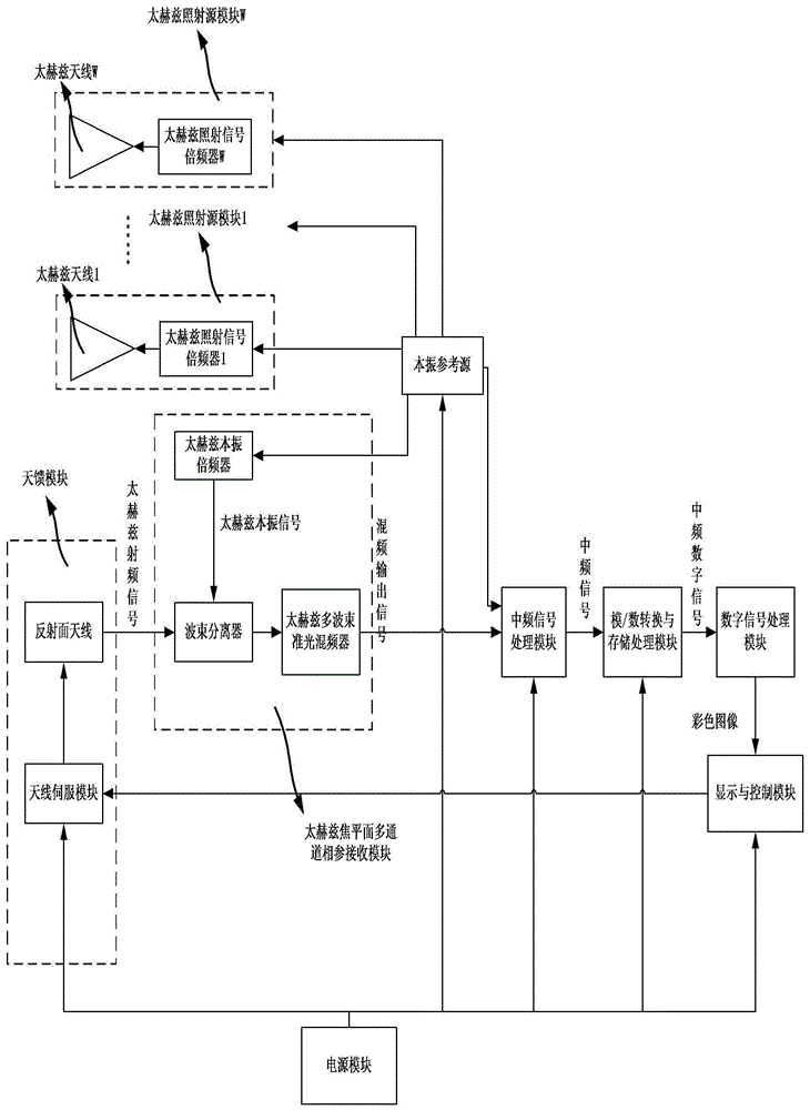 A terahertz semi-active color focal plane camera