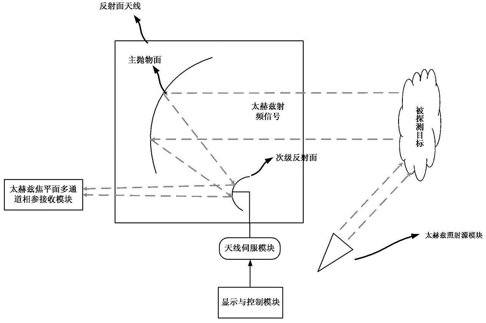 A terahertz semi-active color focal plane camera