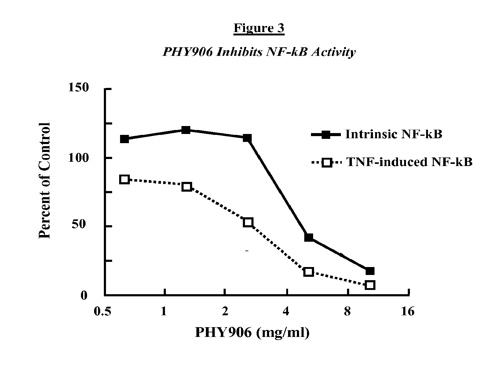 Use of phy906 as treatment for inflammatory bowel disease and/or irritable bowel syndrome