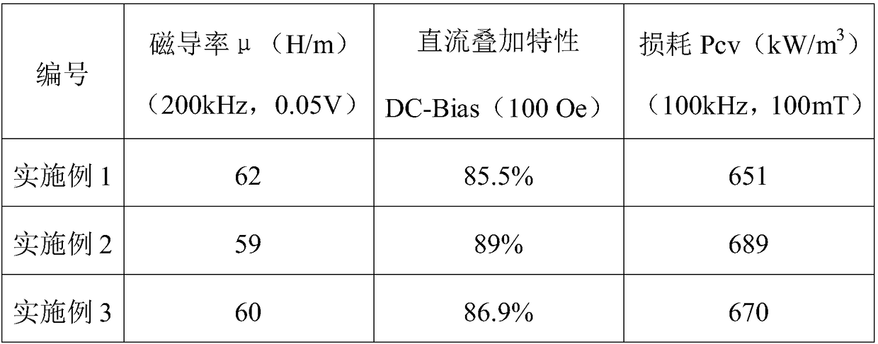 A preparation method of μ=60 iron-nickel soft magnetic powder core