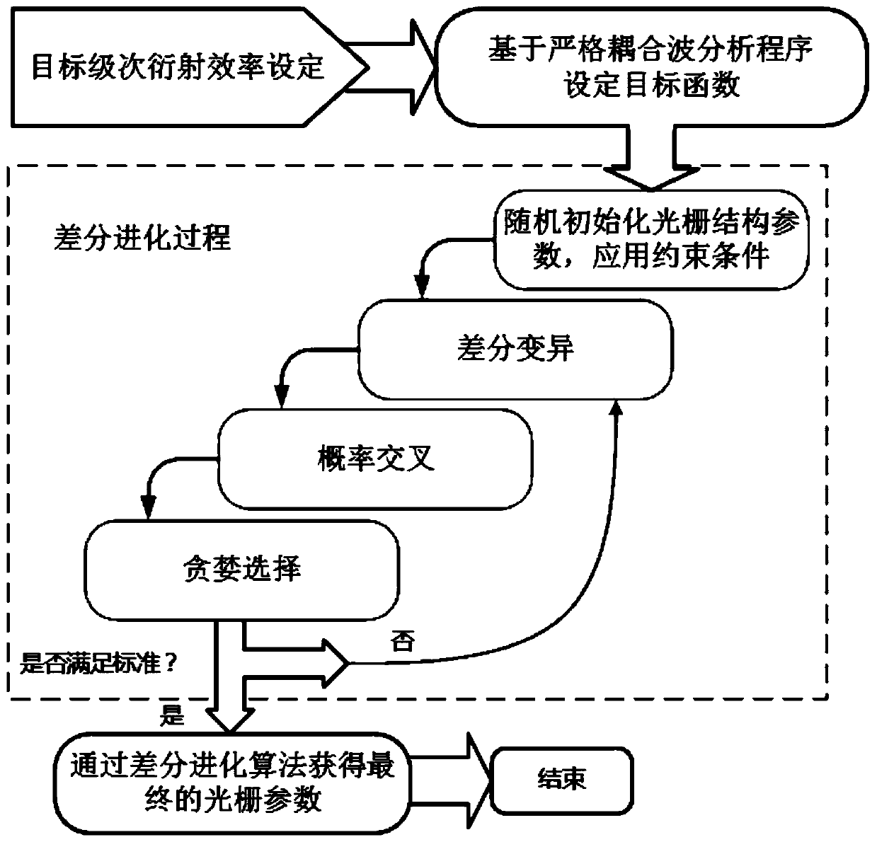 Design and optimization method of waveguide display sub-wavelength diffraction grating