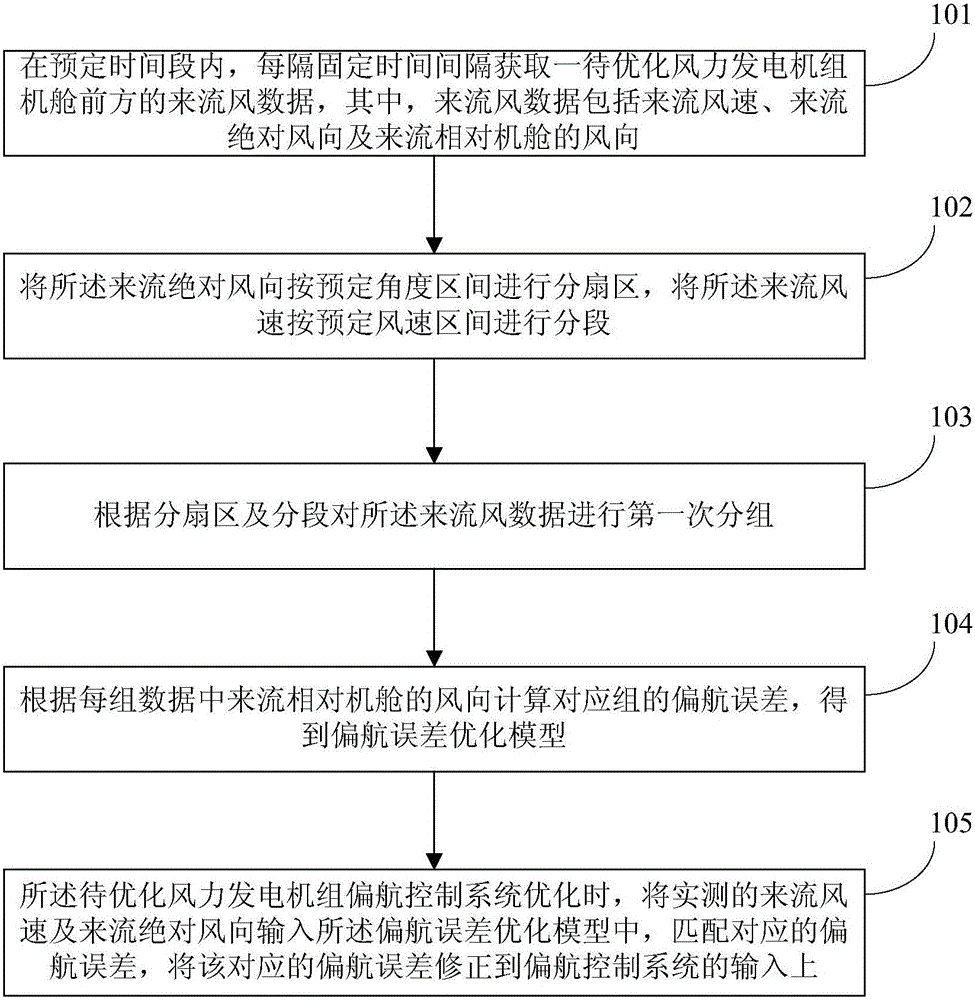 Wind turbine generator system yaw system control performance optimization method and system