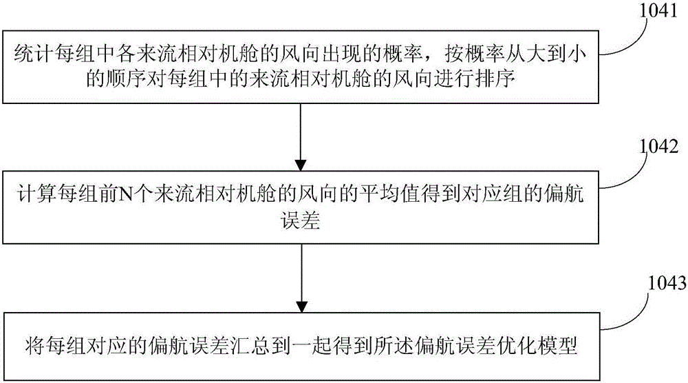 Wind turbine generator system yaw system control performance optimization method and system