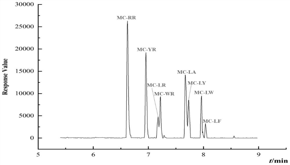 Method for detecting microcystic toxins in water