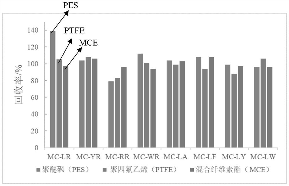 Method for detecting microcystic toxins in water