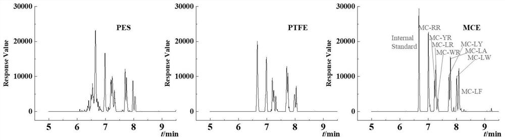 Method for detecting microcystic toxins in water