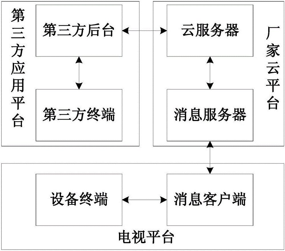 System and method for realizing television equipment control based on third-party application platform