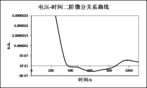 Electrochemical lithium precipitation analysis method and module device thereof