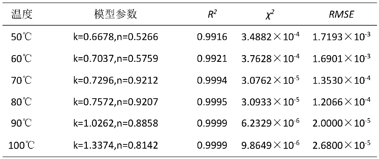 Method for predicting hippocampus hot air drying process by utilizing Page mathematical model