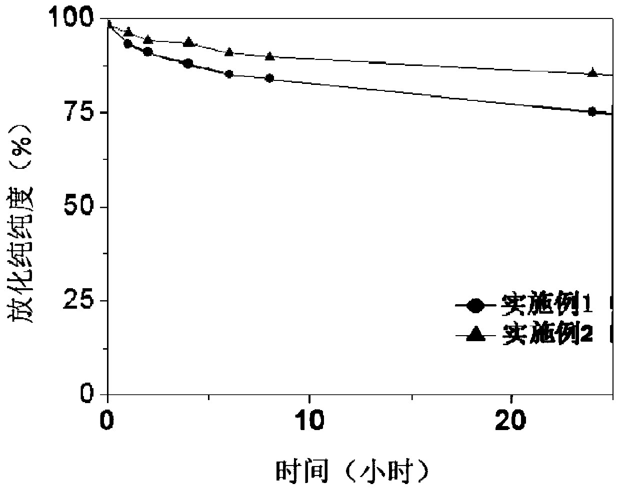 A magnetic resonance/nuclear medicine dual-mode molecular imaging probe and its preparation method