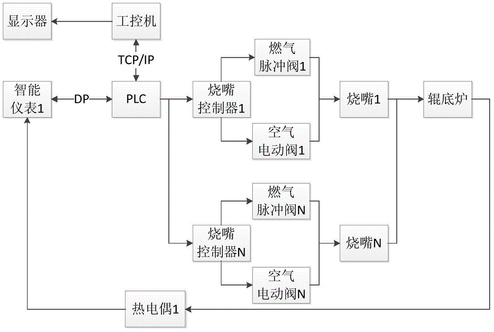 Gas type roller hearth furnace temperature control method and device