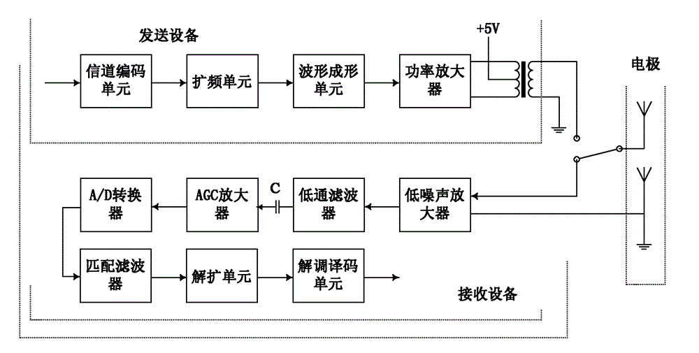 Ultra wideband stratum communication system