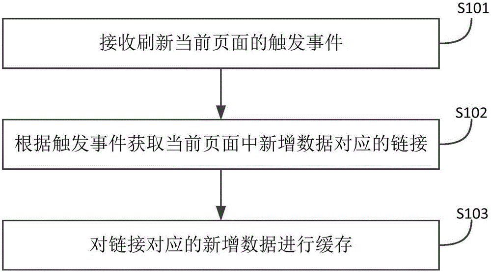 Data caching method and device