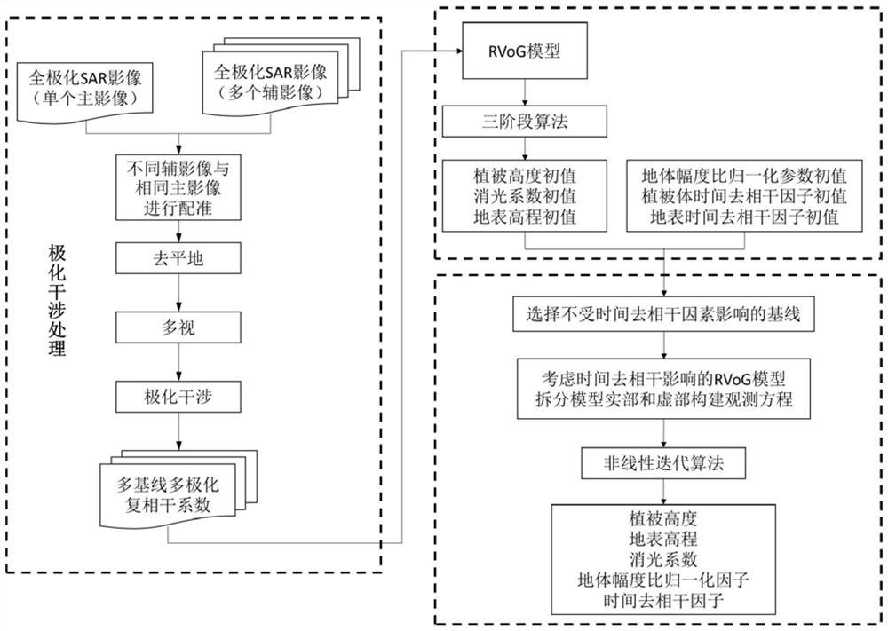 A Multi-baseline Polinsar Vegetation Parameter Inversion Method Considering Temporal Decrelation Factor