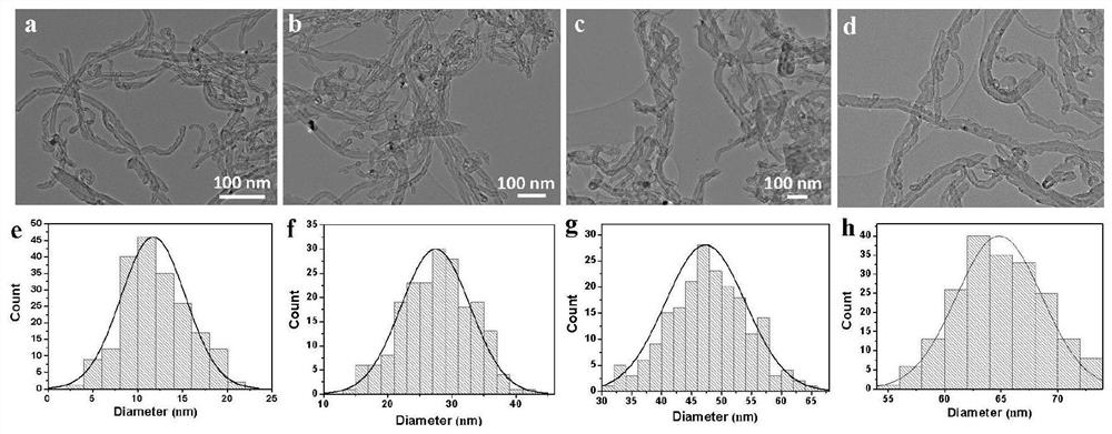 An electrocatalytic reduction of CO using nitrogen-doped carbon nanotubes with different curvatures  <sub>2</sub> Methods