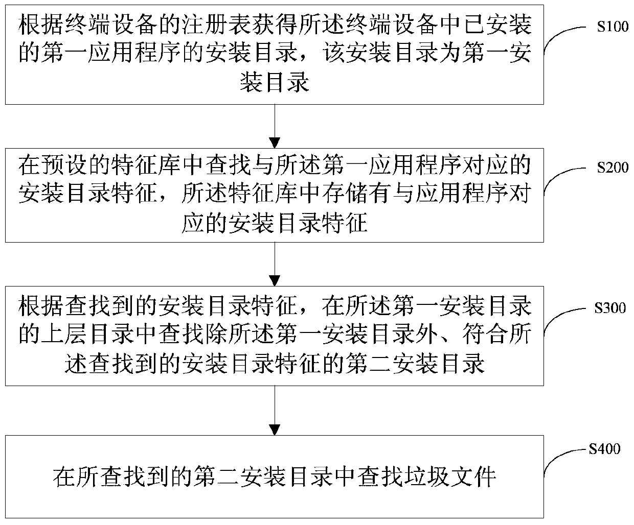 Junk file search method and system