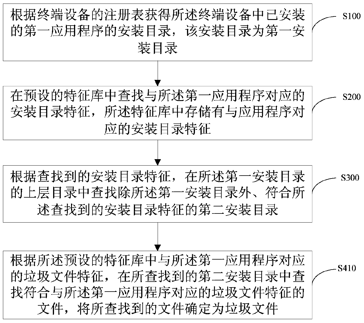 Junk file search method and system