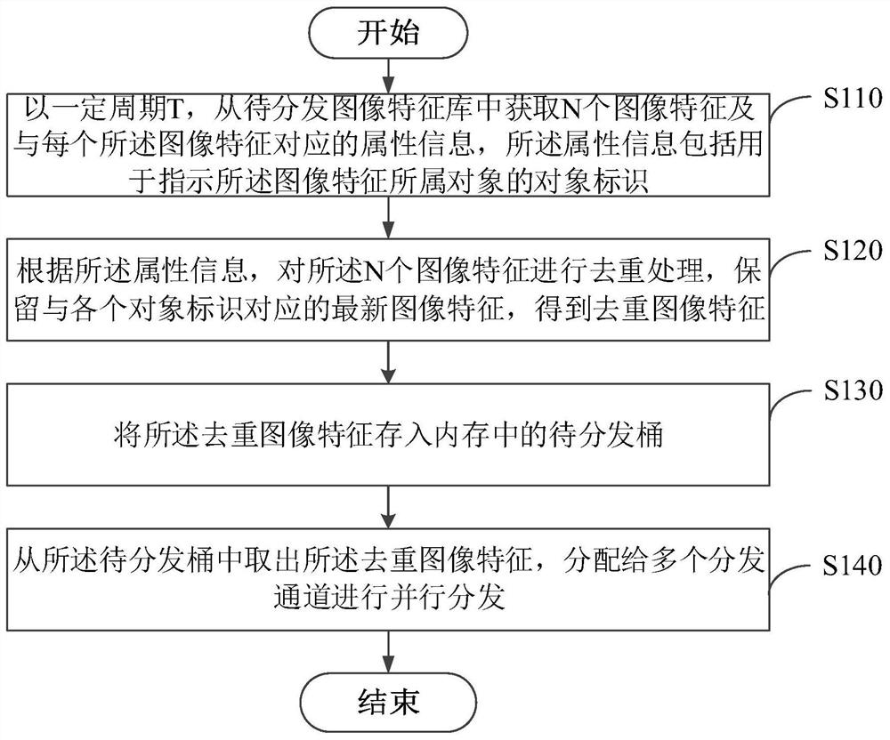 Feature distribution method and device, electronic equipment and computer readable storage medium