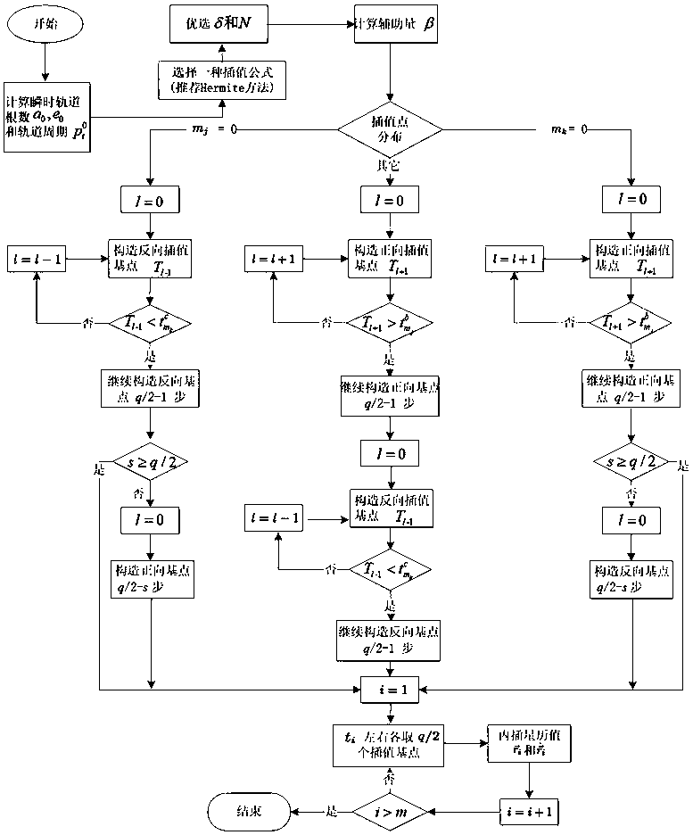 The method is suitable for quick processing of large eccentricity ratio orbit dense ephemeris precision calculation