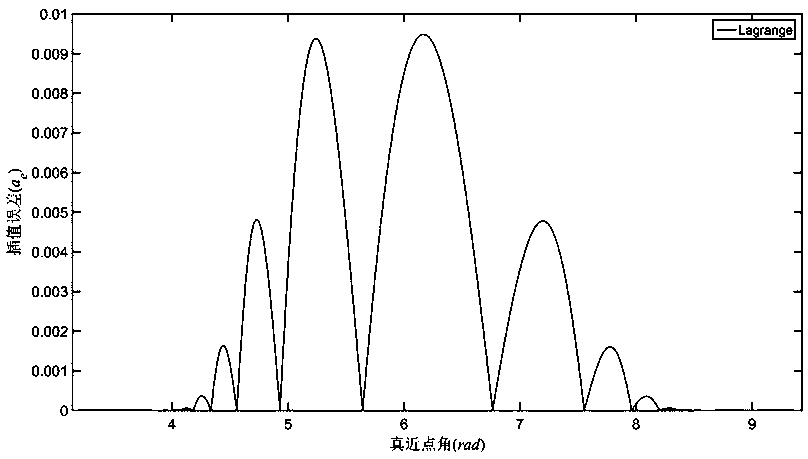 The method is suitable for quick processing of large eccentricity ratio orbit dense ephemeris precision calculation