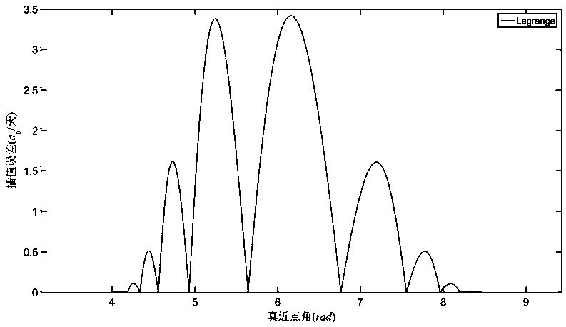 The method is suitable for quick processing of large eccentricity ratio orbit dense ephemeris precision calculation