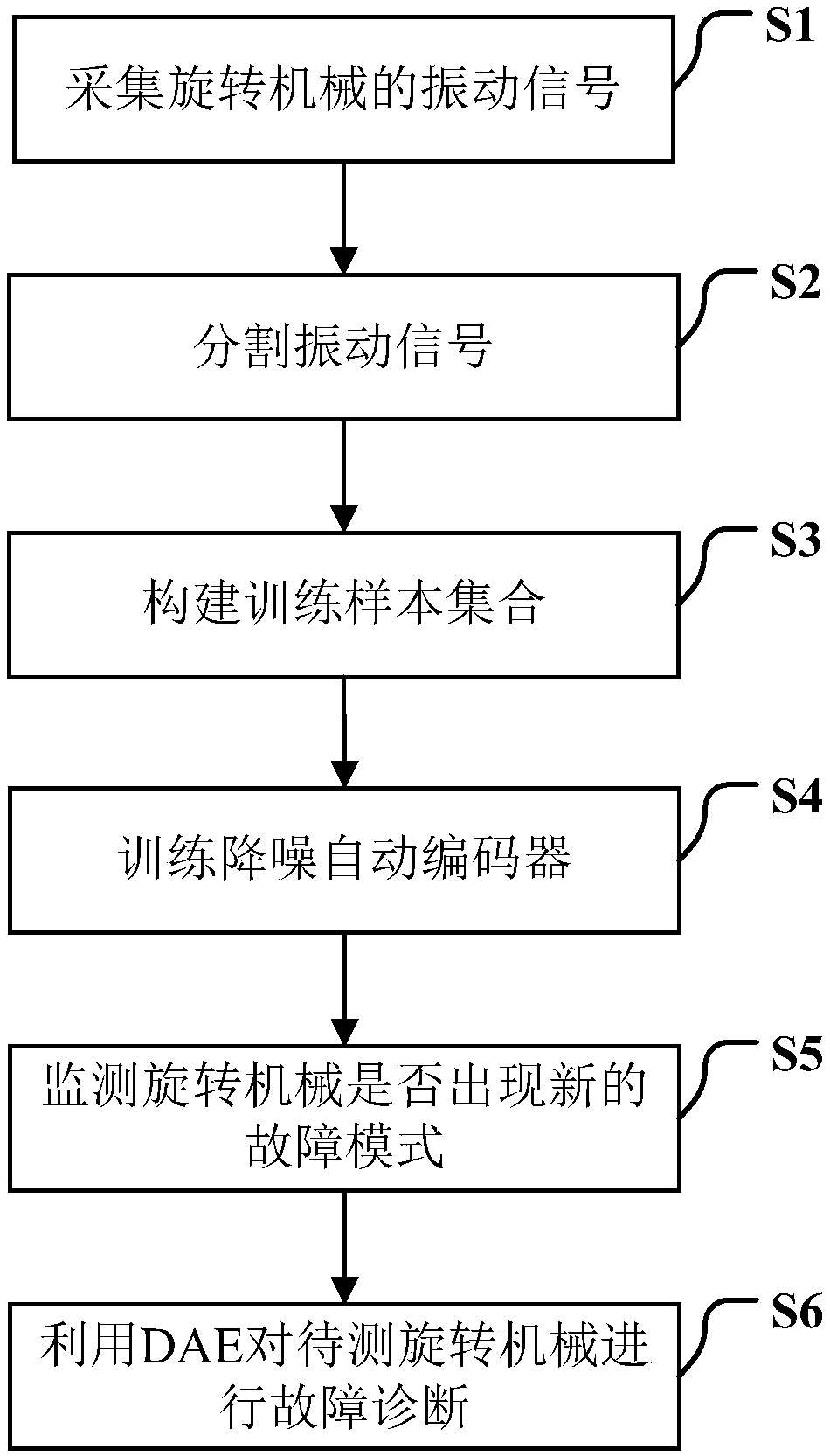 Fault diagnosis method for rotary machine based on noise reduction automatic encoder and incremental learning