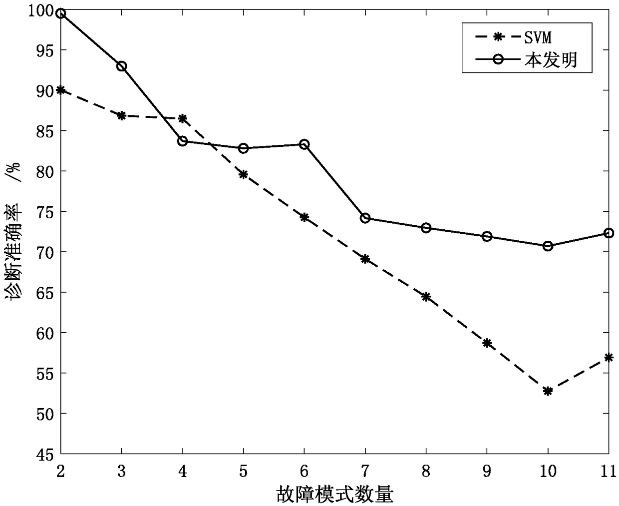 Fault diagnosis method for rotary machine based on noise reduction automatic encoder and incremental learning