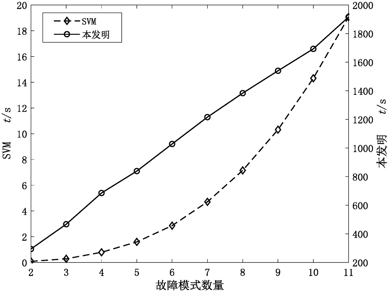 Fault diagnosis method for rotary machine based on noise reduction automatic encoder and incremental learning