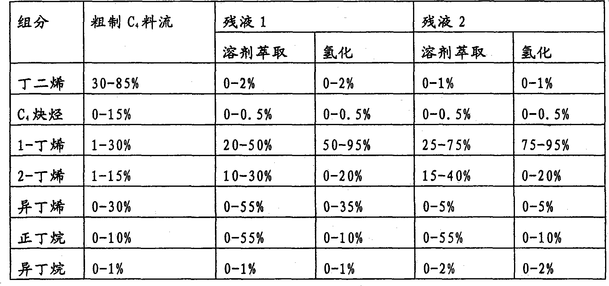 Selective oligomerization of isobutene