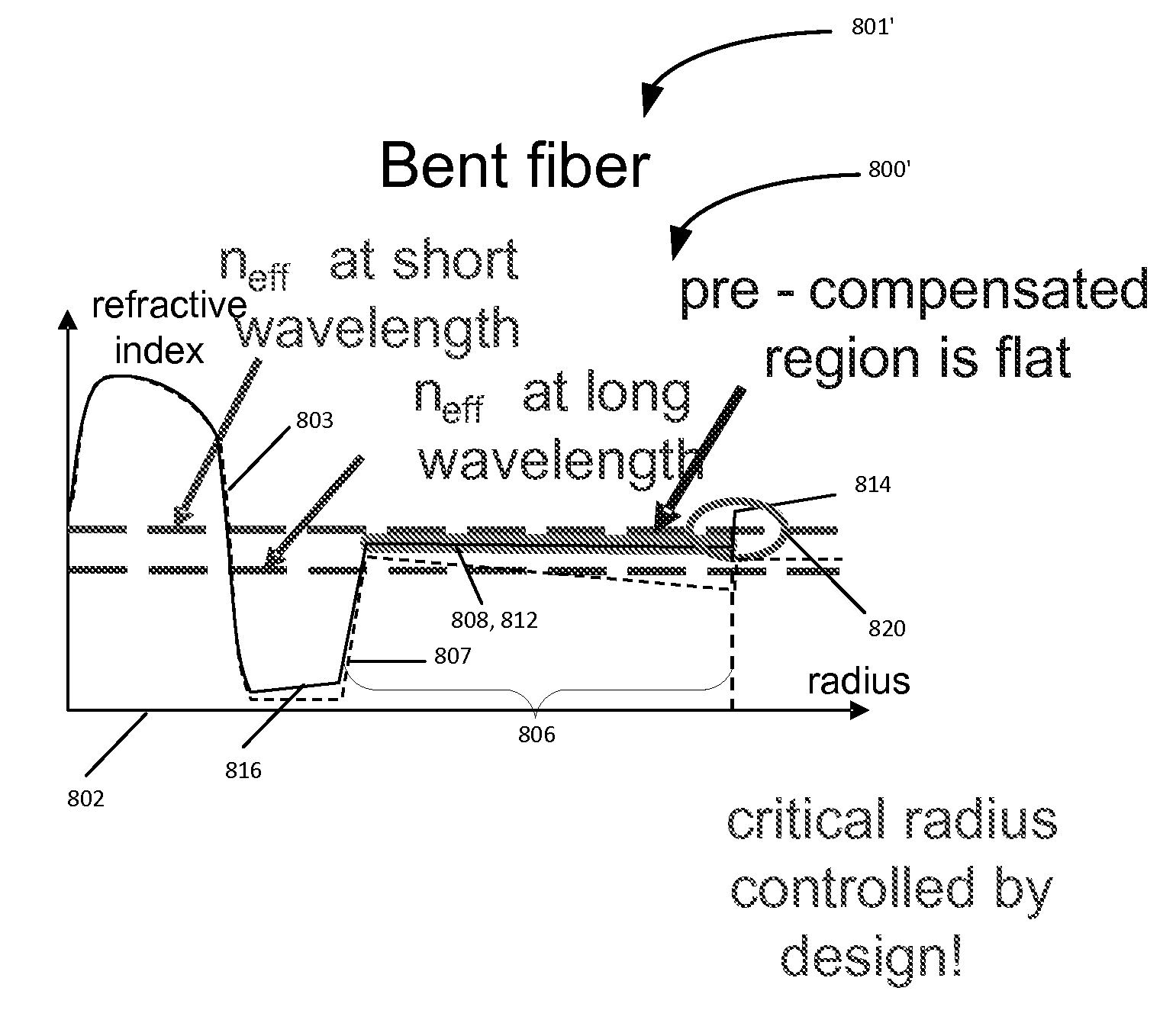 Optical fiber with distributed bend compensated filtering