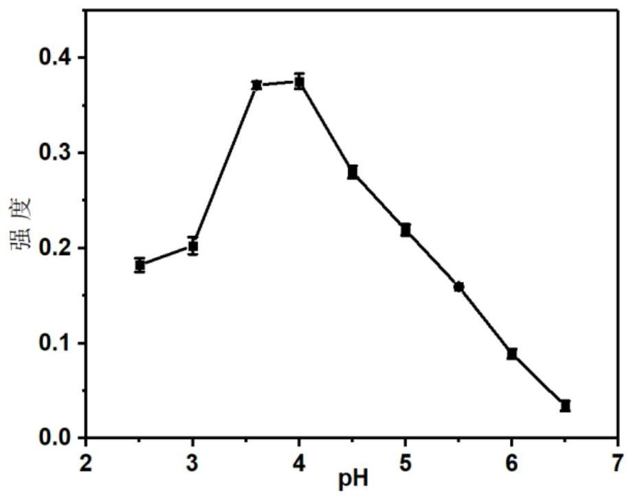 Preparation method of integrase