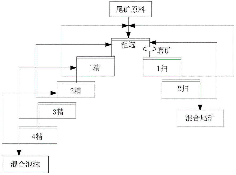 A process for improving the recovery rate of rare earth and the grade of fluorite in tailings