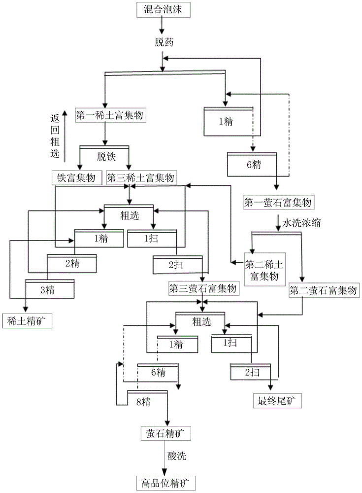 A process for improving the recovery rate of rare earth and the grade of fluorite in tailings