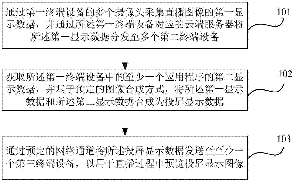 Remote desktop-based live broadcast method and live broadcast device