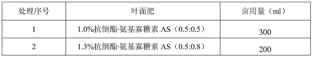 Foliage fertilizer containing amino oligosaccharins