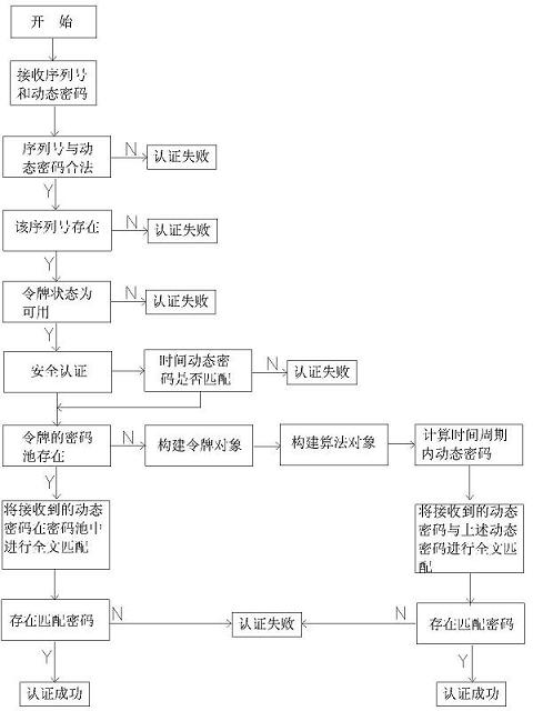 Driving dynamic code generating and authenticating system and method based on time factors