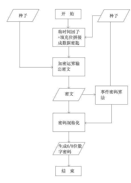 Driving dynamic code generating and authenticating system and method based on time factors