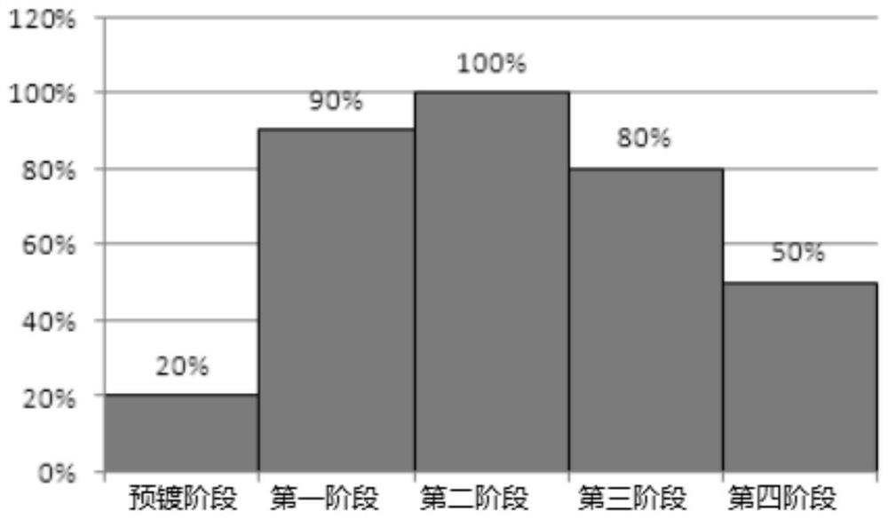 Multi-stage nickel plating process